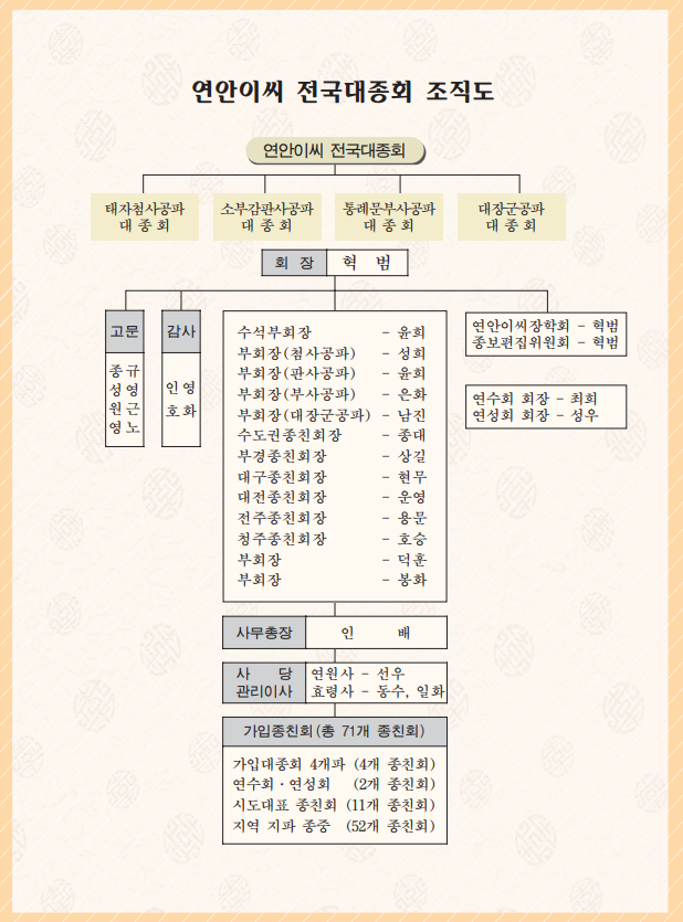 조직도