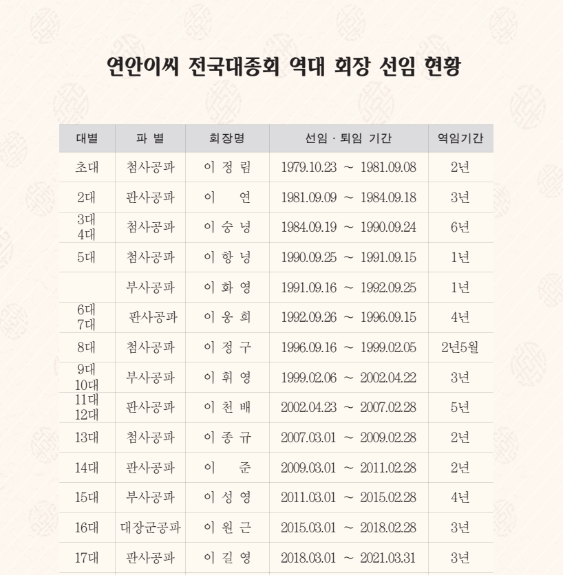 역대회장/임원